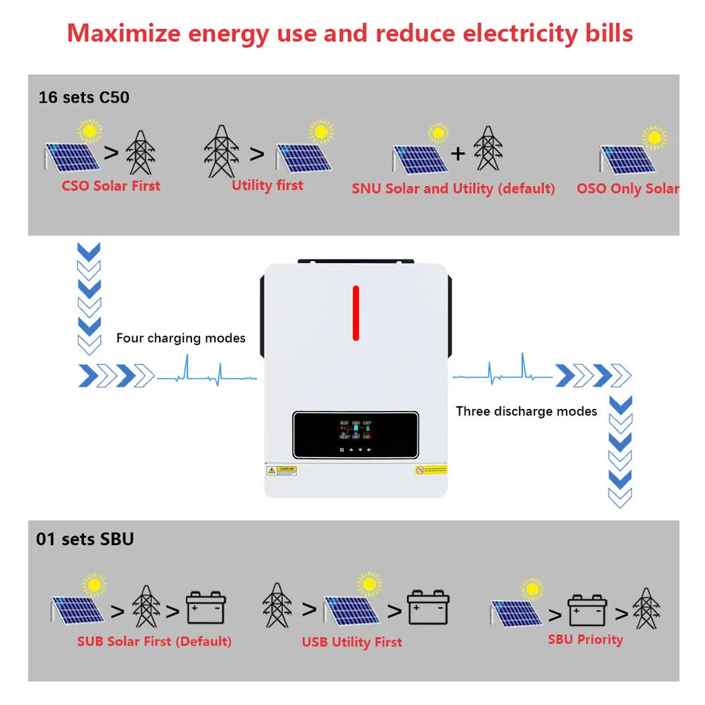 Y&H 3.6KW–4KW Hybrid Solar Inverter with 120A MPPT Controller